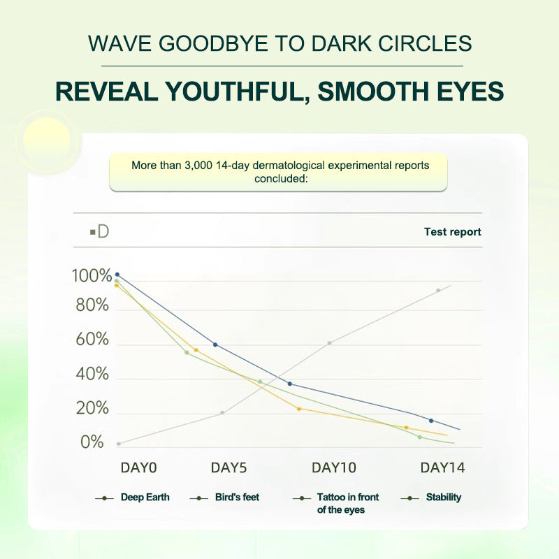 PORCOPE·Eye cream improves dark circles, wrinkles, nourishes eye bags, electric massage