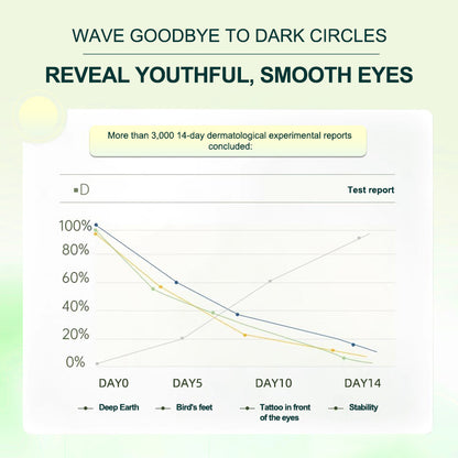 PORCOPE·Eye cream improves dark circles, wrinkles, nourishes eye bags, electric massage